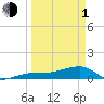 Water Keys W tide chart for Monday, April 1, 2024