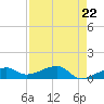 Water Keys W tide chart for Monday, April 22, 2024