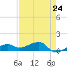 Water Keys W tide chart for Wednesday, April 24, 2024