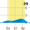 Water Keys W tide chart for Monday, April 29, 2024