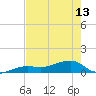 Water Keys W tide chart for Monday, May 13, 2024