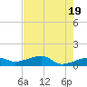 Water Keys W tide chart for Sunday, May 19, 2024