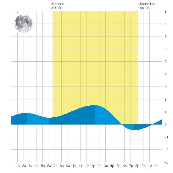 Water Keys W tide chart for Thursday, May 23, 2024