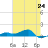 Water Keys W tide chart for Friday, May 24, 2024
