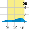Water Keys W tide chart for Tuesday, May 28, 2024
