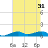 Water Keys W tide chart for Friday, May 31, 2024
