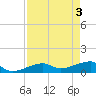 Water Keys W tide chart for Friday, May 3, 2024
