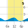 Water Keys W tide chart for Sunday, May 5, 2024