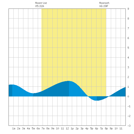 Water Keys W tide chart for Monday, May 6, 2024