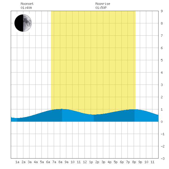 Water Keys W tide chart for Friday, June 14, 2024