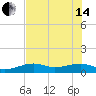 Water Keys W tide chart for Friday, June 14, 2024