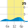 Water Keys W tide chart for Tuesday, June 25, 2024