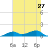 Water Keys W tide chart for Thursday, June 27, 2024