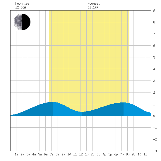 Water Keys W tide chart for Friday, June 28, 2024