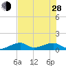 Water Keys W tide chart for Friday, June 28, 2024