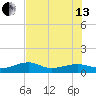Water Keys W tide chart for Saturday, July 13, 2024