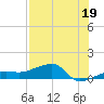Water Keys W tide chart for Friday, July 19, 2024