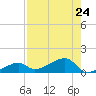 Water Keys W tide chart for Wednesday, July 24, 2024