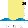 Water Keys W tide chart for Friday, July 26, 2024