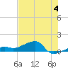 Water Keys W tide chart for Thursday, July 4, 2024