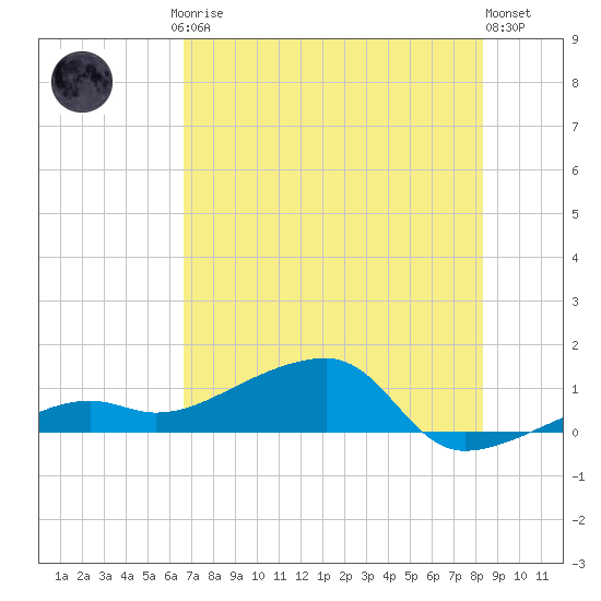 Water Keys W tide chart for Friday, July 5, 2024