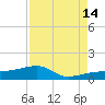 Water Keys W tide chart for Wednesday, August 14, 2024