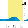 Water Keys W tide chart for Sunday, August 18, 2024