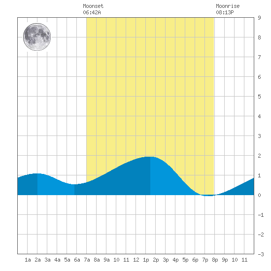 Water Keys W tide chart for Monday, August 19, 2024