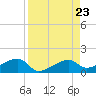 Water Keys W tide chart for Friday, August 23, 2024