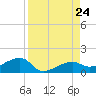 Water Keys W tide chart for Saturday, August 24, 2024