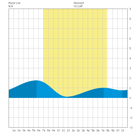 Water Keys W tide chart for Sunday, August 25, 2024
