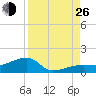 Water Keys W tide chart for Monday, August 26, 2024