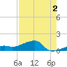 Water Keys W tide chart for Friday, August 2, 2024