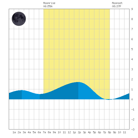 Water Keys W tide chart for Sunday, August 4, 2024