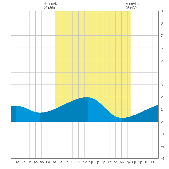 Water Keys W tide chart for Monday, September 16, 2024