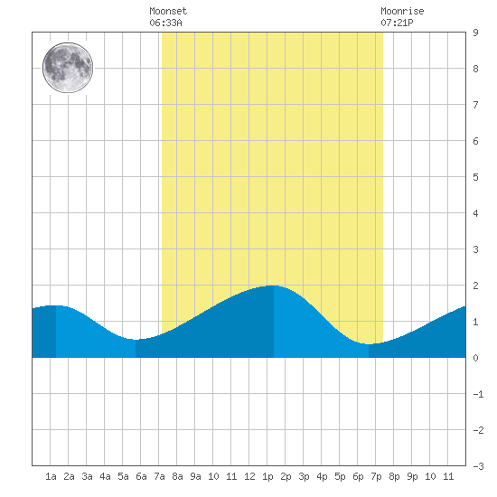 Water Keys W tide chart for Tuesday, September 17, 2024
