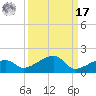 Water Keys W tide chart for Tuesday, September 17, 2024