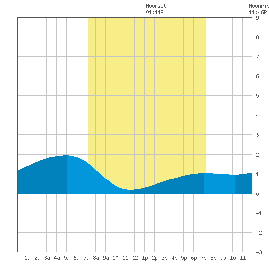 Water Keys W tide chart for Monday, September 23, 2024