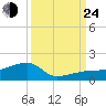 Water Keys W tide chart for Tuesday, September 24, 2024