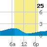 Water Keys W tide chart for Wednesday, September 25, 2024