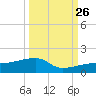 Water Keys W tide chart for Thursday, September 26, 2024