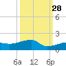 Water Keys W tide chart for Saturday, September 28, 2024