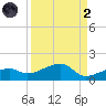Water Keys W tide chart for Monday, September 2, 2024