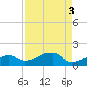 Water Keys W tide chart for Tuesday, September 3, 2024
