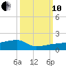 Water Keys W tide chart for Thursday, October 10, 2024