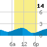 Water Keys W tide chart for Monday, October 14, 2024