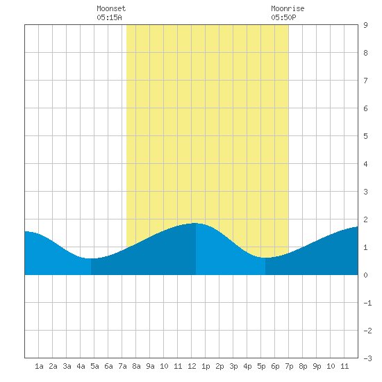 Water Keys W tide chart for Tuesday, October 15, 2024