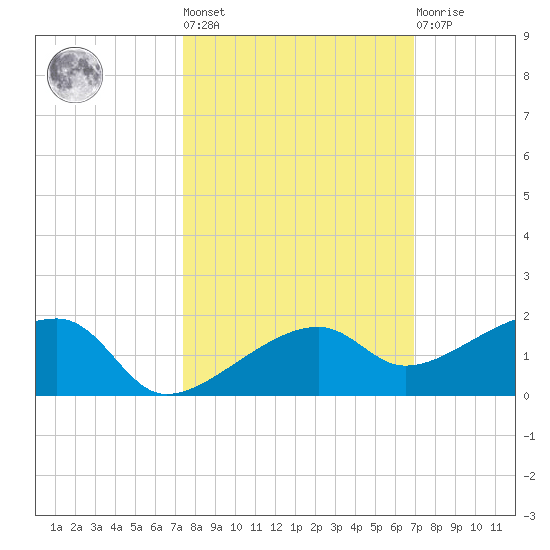 Water Keys W tide chart for Thursday, October 17, 2024