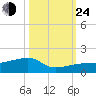 Water Keys W tide chart for Thursday, October 24, 2024