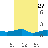 Water Keys W tide chart for Sunday, October 27, 2024